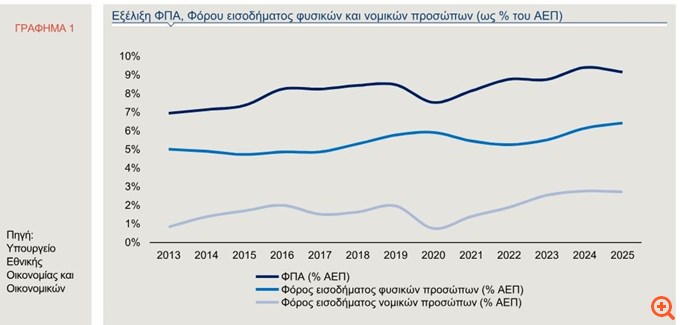 Alpha Bank: Ισχυρές οι δημοσιονομικές επιδόσεις της Ελλάδας - Αναμένεται να διατηρηθούν παρά την κρίση στη Μέση Ανατολή