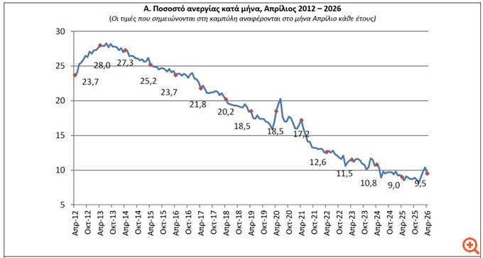 ΕΛΣΤΑΤ: Στο 9,5% η ανεργία τον Απρίλιο