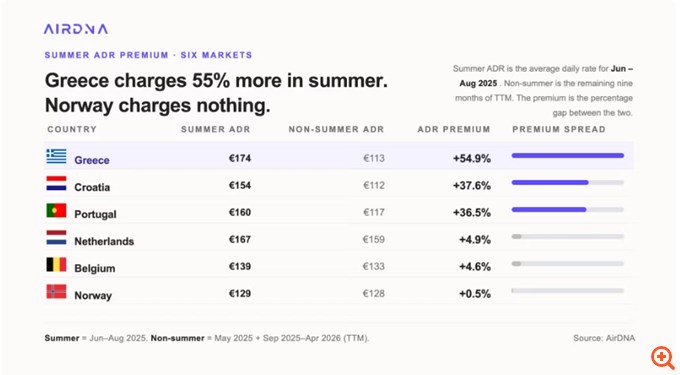 Airbnb: Στην Ελλάδα οι μεγαλύτερες αυξήσεις τιμών το καλοκαίρι