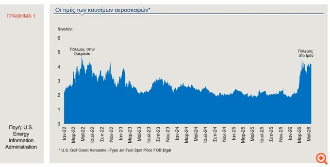 Alpha Bank: Ο αντίκτυπος της κρίσης στη Μέση Ανατολή στον κλάδο των αερομεταφορών στην Ευρώπη