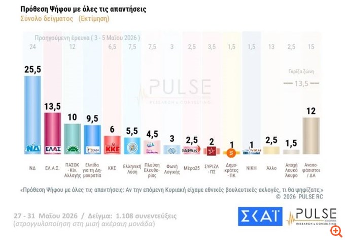 Δημοσκόπηση Pulse: Με 29,5% στην εκτίμηση ψήφου η ΝΔ – Δεύτερο κόμμα η ΕΛΑΣ του Αλέξη Τσίπρα, μάχη για την τρίτη θέση