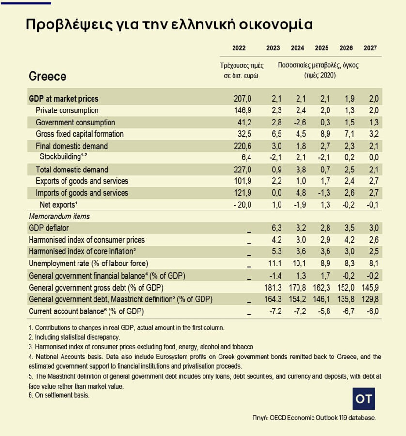 ΟΟΣΑ: Νέο καμπανάκι για την ελληνική οικονομία – Άλμα του πληθωρισμού στο 4,2%, χαμηλότερη ανάπτυξη στο 1,9% - Οικονομικός Ταχυδρόμος