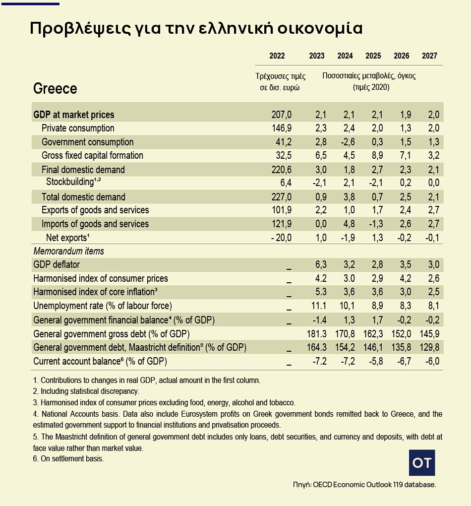 ΟΟΣΑ: Νέο καμπανάκι για την ελληνική οικονομία – Άλμα του πληθωρισμού στο 4,2%, χαμηλότερη ανάπτυξη στο 1,9% - Οικονομικός Ταχυδρόμος