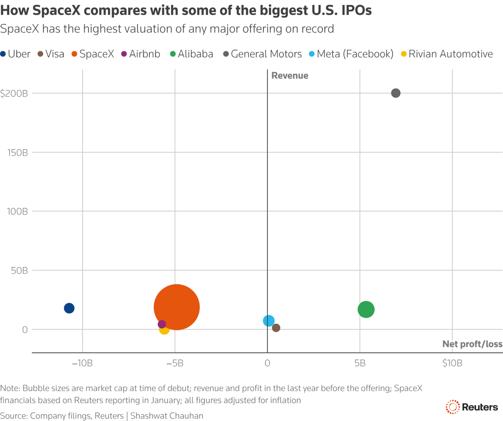 SpaceX - IPO: Στα 135 δολ. η τιμή μετοχής - Στόχος η άντληση 75 δισ. δολαρίων - Οικονομικός Ταχυδρόμος