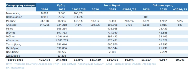 Τουρισμός: Ρεκόρ αεροπορικών αφίξεων για την Κρήτη στην έναρξη της σεζόν