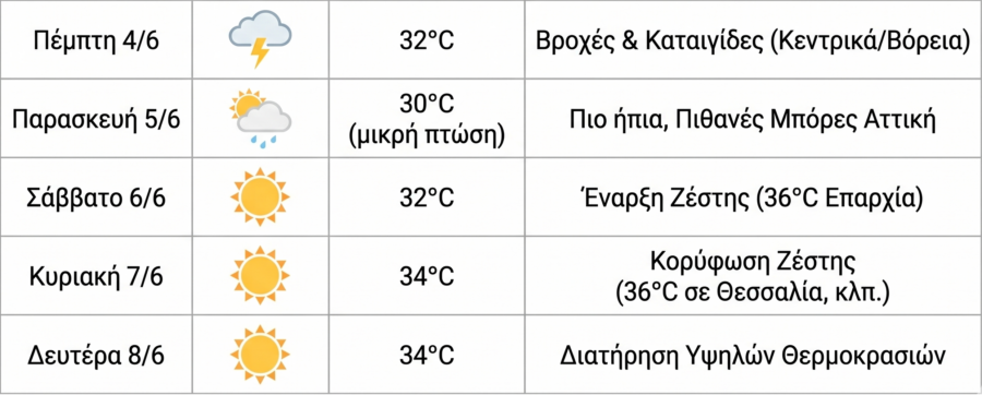 Αλλάζει ο καιρός από την Πέμπτη: Έρχονται βροχές και καταιγίδες - Η πρόγνωση για την Αττική