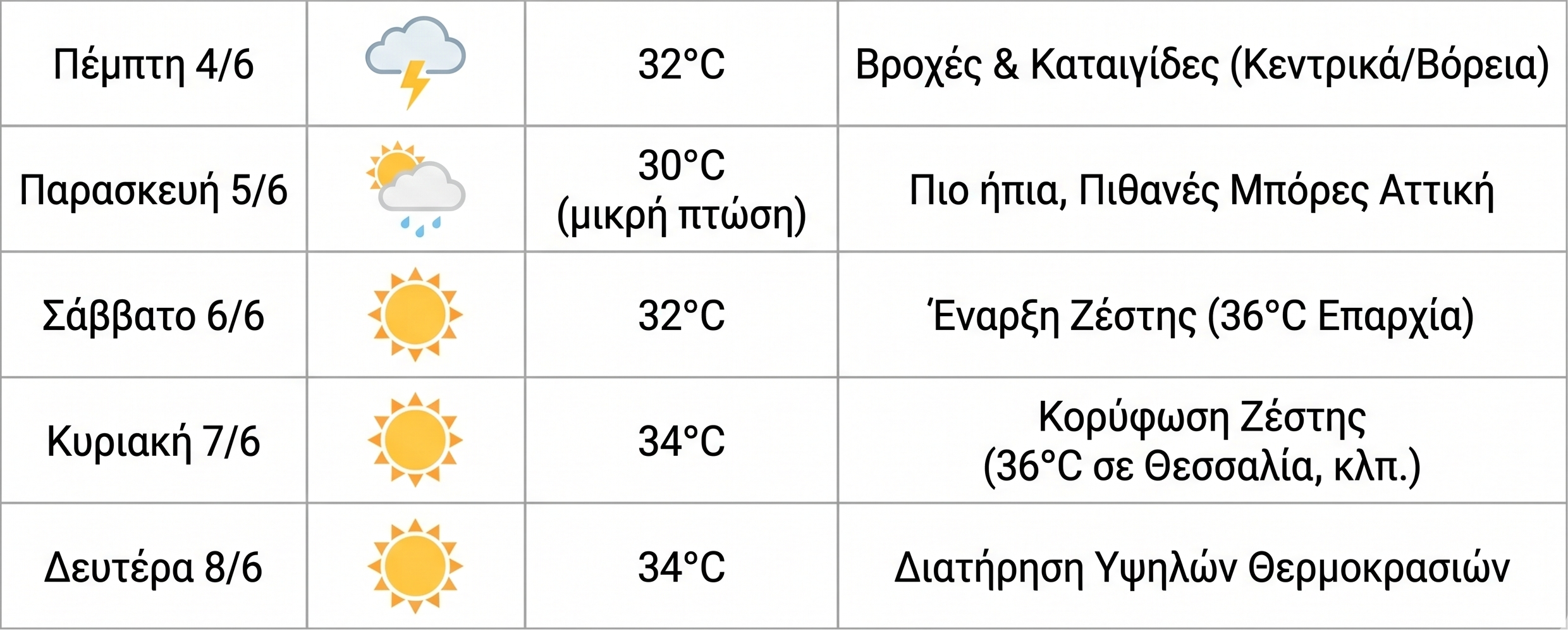 Αλλάζει ο καιρός από την Πέμπτη: Έρχονται βροχές και καταιγίδες - Η πρόγνωση για την Αττική