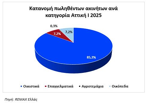 Ακίνητα: Τι επιλέγουν οι Ελληνες - Η πίτα ολοκληρωμένων αγοραπωλησιών στην επικράτεια [πίνακες] - Οικονομικός Ταχυδρόμος