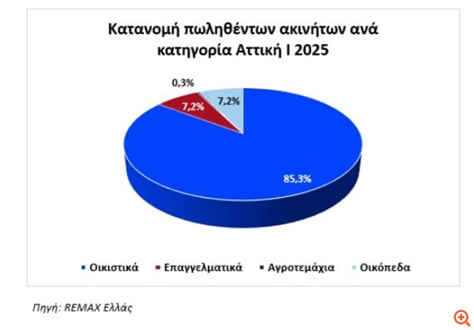 Έρευνα REMAX Ελλάς: Οικιστικά ακίνητα άνω των 20 ετών στις πρώτες επιλογές των αγοραστών