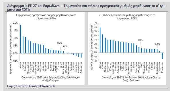 Eurobank: Η ελληνική οικονομία παραμένει ανθεκτική αλλά... - Οικονομικός Ταχυδρόμος