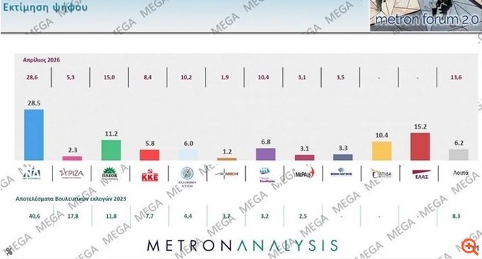 Δημοσκόπηση Metron Analysis: Στο 28,5% η ΝΔ στην εκτίμηση ψήφου - Δεύτερη η ΕΛΑΣ του Αλ. Τσίπρα με 15,2%, πλησιάζει το ΠΑΣΟΚ (11,2%) η Μ. Καρυστιανού (10,4%)