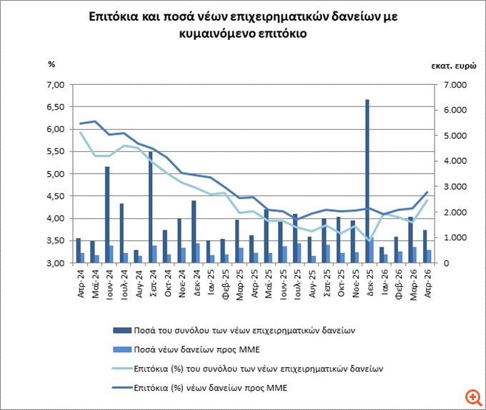 ΤτΕ: Άνοιξε και άλλο η
