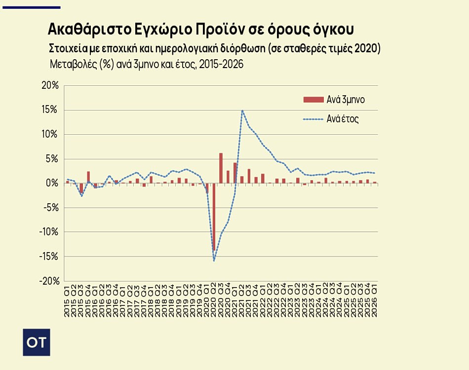 Ελληνικό ΑΕΠ: Τι «κράτησε» την ελληνική οικονομία το πρώτο τρίμηνο [γραφήματα] - Οικονομικός Ταχυδρόμος