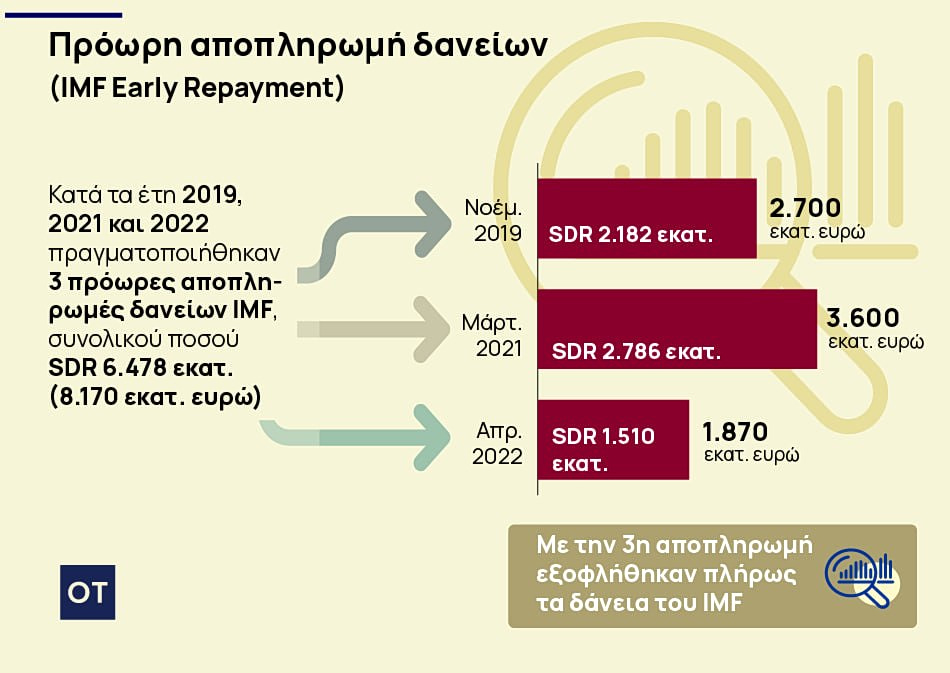 Δημόσιο Χρέος: Τα 36 δισ. ευρώ της πρόωρης αποπληρωμής και ο ορίζοντας του 2035 - Οικονομικός Ταχυδρόμος