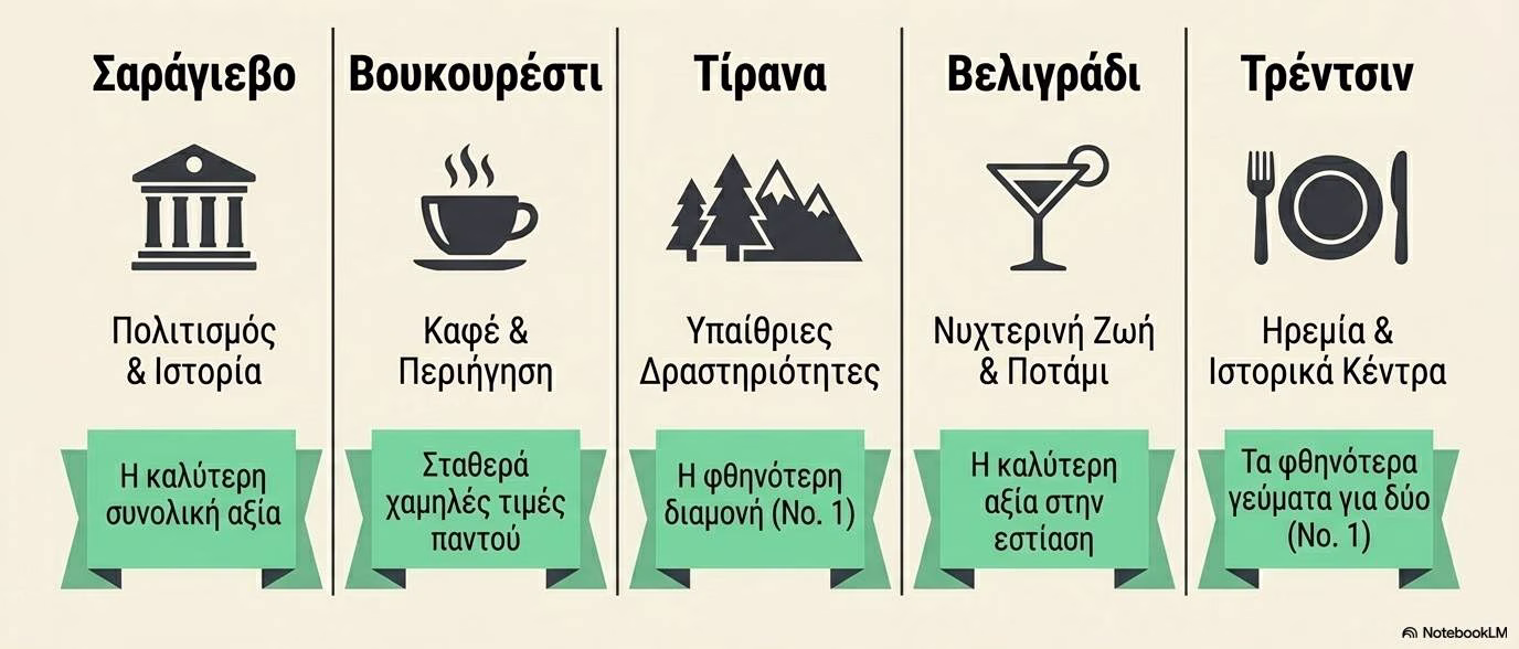 City breaks στην Ευρώπη: Οι πιο οικονομικές αποδράσεις για το 2026