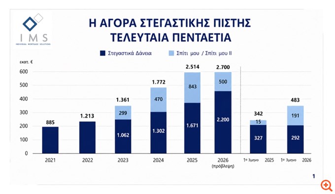 IMS: Το 70% των αγοραπωλησιών κατοικίας γίνεται αποκλειστικά με ίδια κεφάλαια