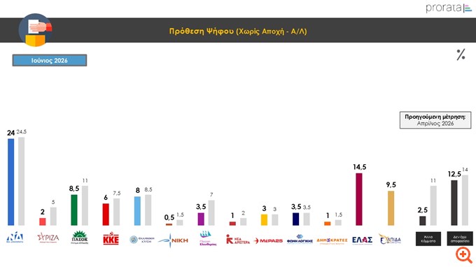 Δημοσκόπηση ProRata: Δεύτερη η ΕΛΑΣ του Αλ. Τσίπρα, τρίτη η