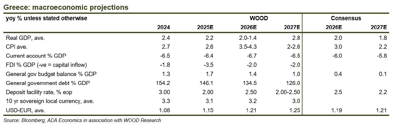 Wood: Σύννεφα στην ελληνική οικονομία - Ταχεία μετακύλιση κόστους ενέργειας στους καταναλωτές - Οικονομικός Ταχυδρόμος