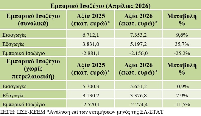 Ελληνικές εξαγωγές: Άνοδος 35,7% τον Απρίλιο – Σημαντική συρρίκνωση του εμπορικού ελλείμματος - Οικονομικός Ταχυδρόμος