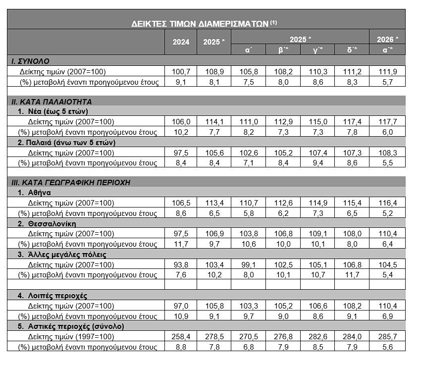 Ακίνητα: Αυξήθηκαν 5,7% οι τιμές των διαμερισμάτων το α' τρίμηνο [πίνακας] - Οικονομικός Ταχυδρόμος