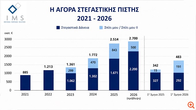 Η νέα εποχή της στεγαστικής χρηματοδότησης στην Ελλάδα: μεγαλύτερες ανάγκες, νέες λύσεις και ψηφιακή εμπειρία