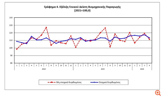 Αύξηση 2,1% της βιομηχανικής παραγωγής τον Απρίλιο