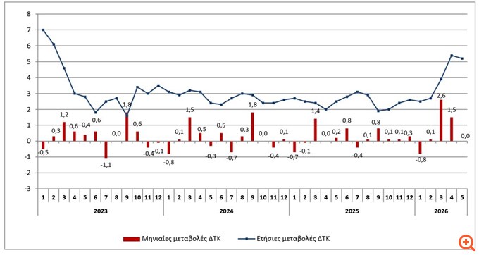Στο 5,2% ο πληθωρισμός τον Μάιο - Στο +11,6% η στέγαση, άλμα 11,5% στις μεταφορές