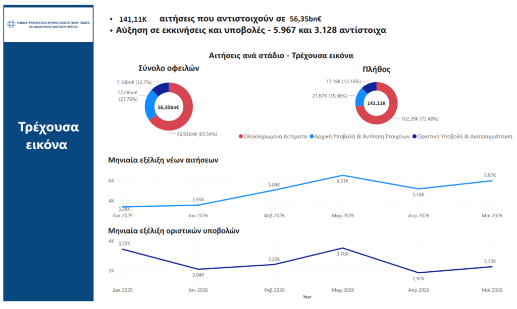 Εξωδικαστικός: Aύξηση κατά 65% στις ρυθμίσεις Μαίου - Οικονομικός Ταχυδρόμος