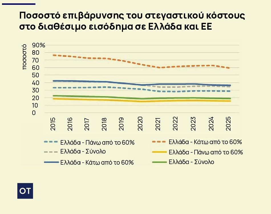 Στεγαστική κρίση: Πόσο «χτυπά» τους οικονομικά ασθενέστερους [γραφήματα] - Οικονομικός Ταχυδρόμος