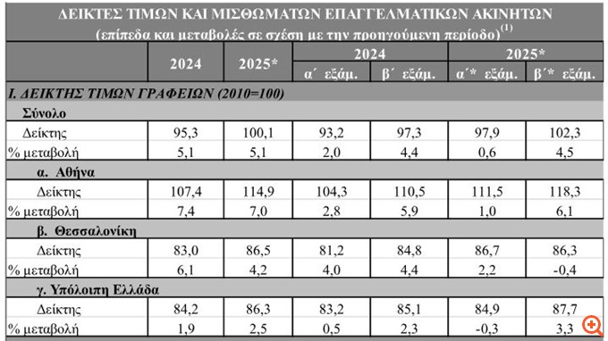 ΤτΕ: Σε ανοδική τροχιά παρέμειναν το 2025 οι τιμές των γραφείων και των καταστημάτων