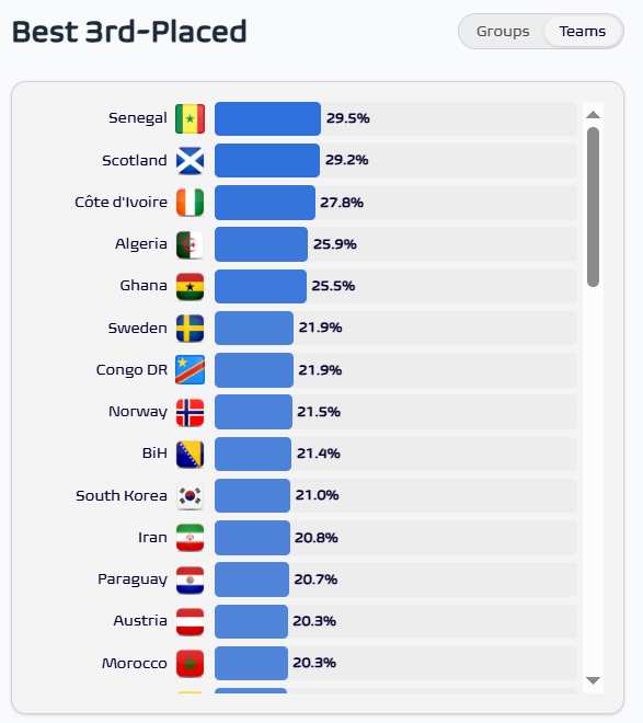 Μουντιάλ 2026: Τα κριτήρια ισοβαθμίας και τα δεδομένα πρόκρισης για τους τρίτους των ομίλων