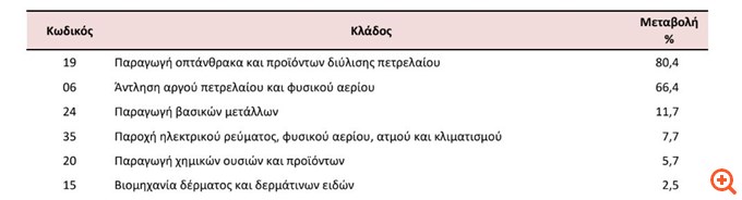 Άλμα 18,4% των τιμών εισαγωγής στη βιομηχανία τον Απρίλιο