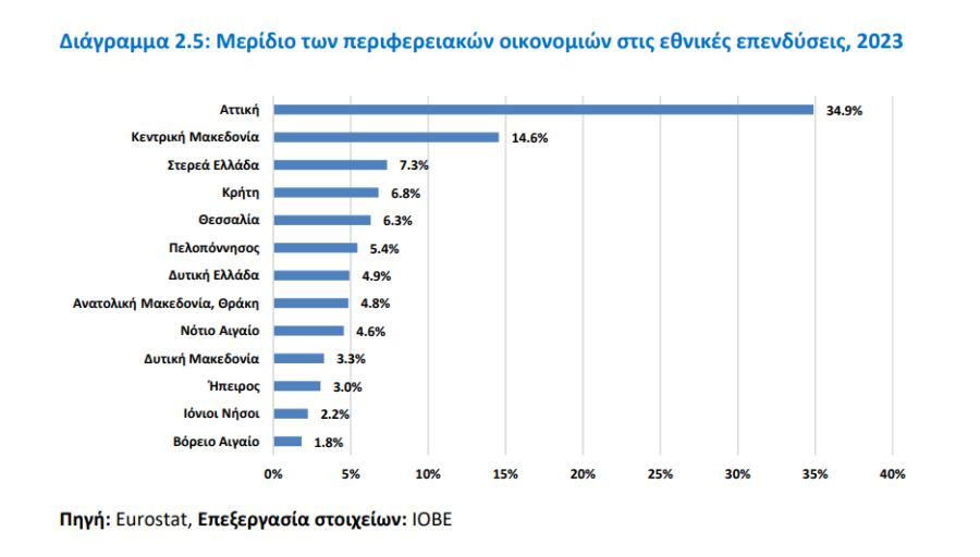 Επενδύσεις: Ποιες Περιφέρειες της χώρας πρωταγωνιστούν - Οικονομικός Ταχυδρόμος
