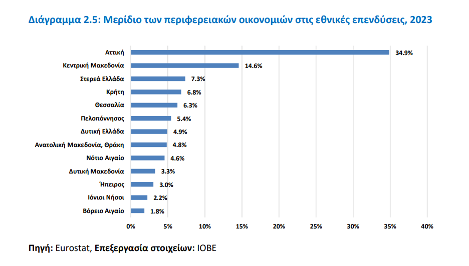 Επενδύσεις: Ποιες Περιφέρειες της χώρας πρωταγωνιστούν - Οικονομικός Ταχυδρόμος
