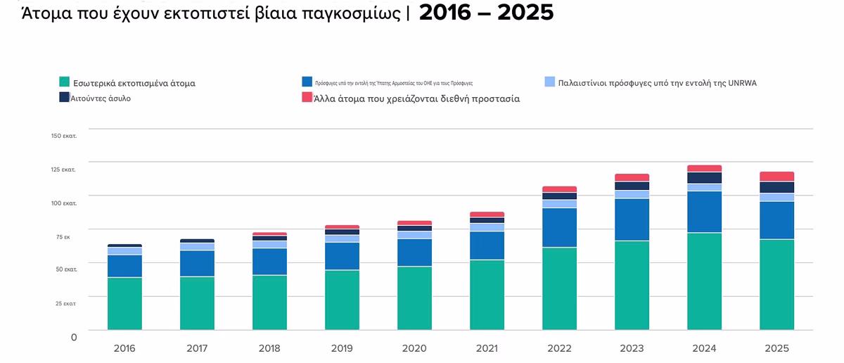 Λιγότεροι πρόσφυγες, περισσότεροι παγιδευμένοι - Η αφιλόξενη Δύση, οι αριθμοί και μια σκοτεινή αλήθεια