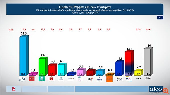 Δημοσκόπηση ALCO: Στο 23,3% η ΝΔ - Προβάδισμα 9,1 μονάδων από την ΕΛΑΣ του Αλέξη Τσίπρα