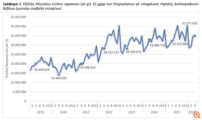 Αύξηση 8,3% του τζίρου των επιχειρήσεων τον Απρίλιο 2026