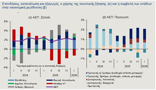 Ελληνική οικονομία: Ανθεκτική παρά τις πληθωριστικές πιέσεις - Οικονομικός Ταχυδρόμος
