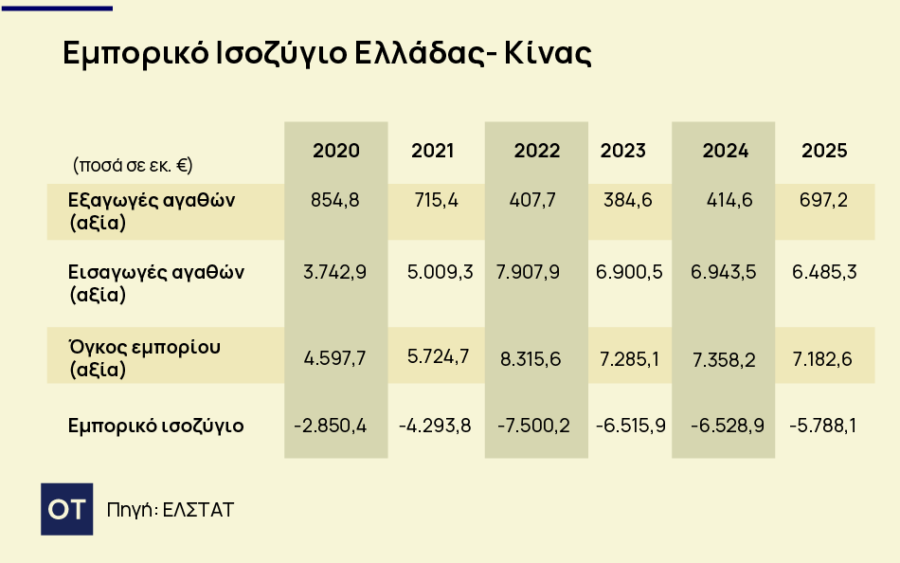 Ελληνικές εξαγωγές: To στοίχημα της Κίνας - Ποιοι κλάδοι έχουν προβάδισμα - Οικονομικός Ταχυδρόμος
