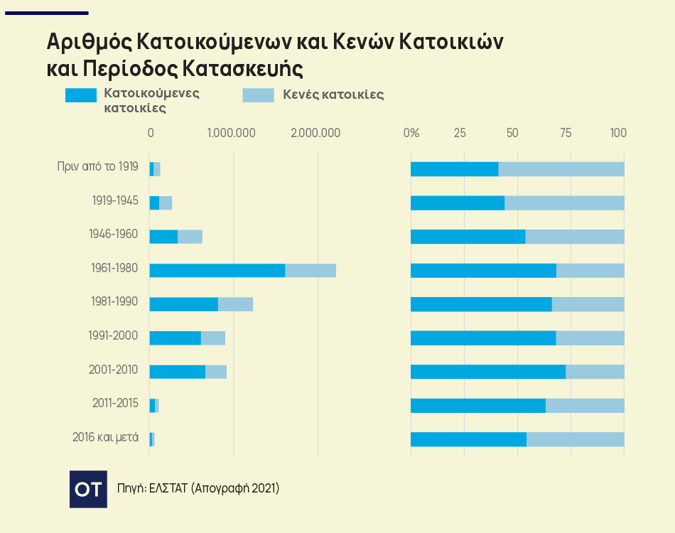 Στεγαστική κρίση: Γιατί οι τιμές συνεχίζουν να ανεβαίνουν - Οικονομικός Ταχυδρόμος