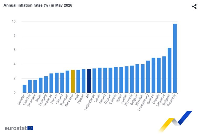 Πληθωρισμός: Στο 3,2% τον Μάιο στην ευρωζώνη - Στο 4,9% στην Ελλάδα - Οικονομικός Ταχυδρόμος