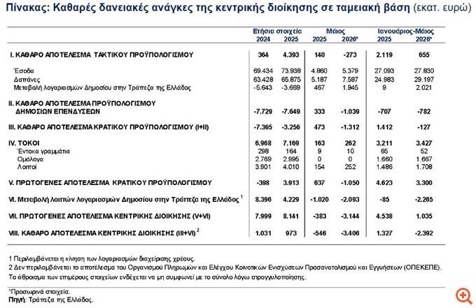 ΤτΕ: Στα €3,3 δισ. το πρωτογενές αποτέλεσμα του κρατικού προϋπολογισμού στο πεντάμηνο