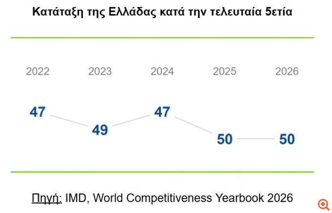Παγκόσμια Επετηρίδα Ανταγωνιστικότητας του IMD: Στην 50η θέση και φέτος η ελληνική οικονομία