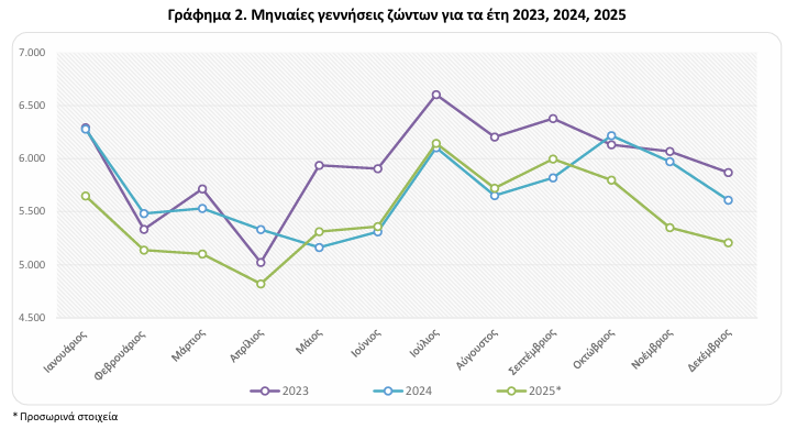 Δημογραφικό: «Καμπανάκι» κινδύνου στην Ελλάδα - Νέα μείωση γεννήσεων το 2025 - Οικονομικός Ταχυδρόμος