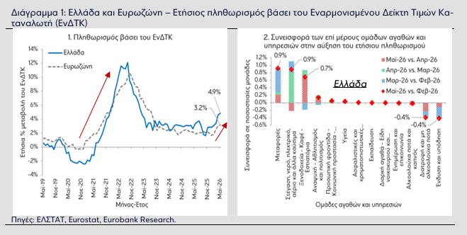 Eurobank για πληθωρισμό: Η ακρίβεια πιέζει τα νοικοκυριά και «φρενάρει» την κατανάλωση - Οικονομικός Ταχυδρόμος