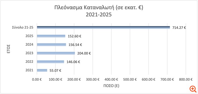 ΕΕ: Όφελος 714 εκατ. ευρώ για καταναλωτές και οικονομία από τις παρεμβάσεις της Επιτροπής Ανταγωνισμού την πενταετία 2021-2025