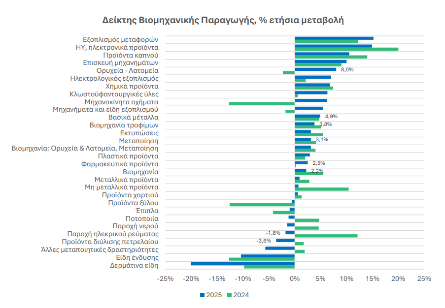 Βιομηχανία: Οι κλάδοι με την ισχυρότερη παραγωγή - Οικονομικός Ταχυδρόμος