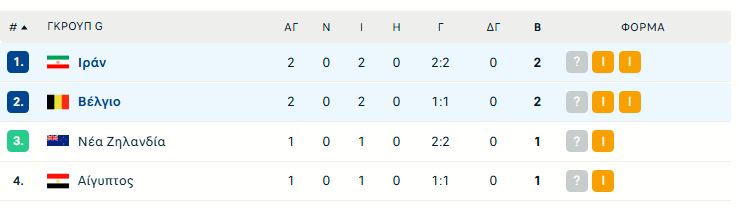 Βέλγιο – Ιράν 0-0: Πήρε τον βαθμό και βλέπει πρόκριση η παρέα του Ταρέμι