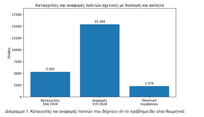 Πολεοδομίες: 5.305 καταγγελίες στην Εθνική Αρχή Διαφάνειας και 15.394 στον Συνήγορο του Πολίτη το 2024 [πίνακες] - Οικονομικός Ταχυδρόμος