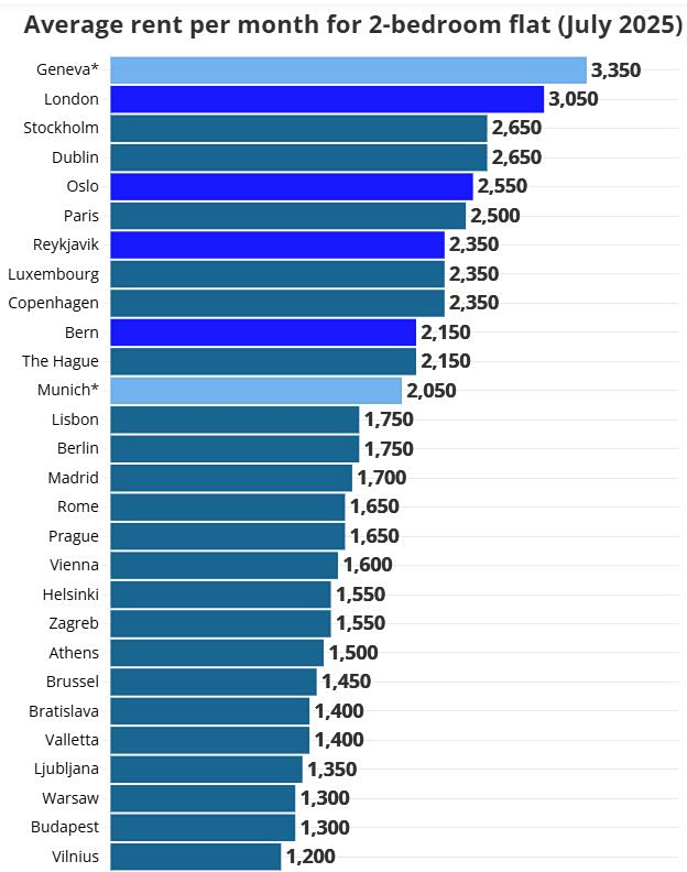 Ενοίκια: Πιο ακριβή η Αθήνα από τις Βρυξέλλες - Οικονομικός Ταχυδρόμος